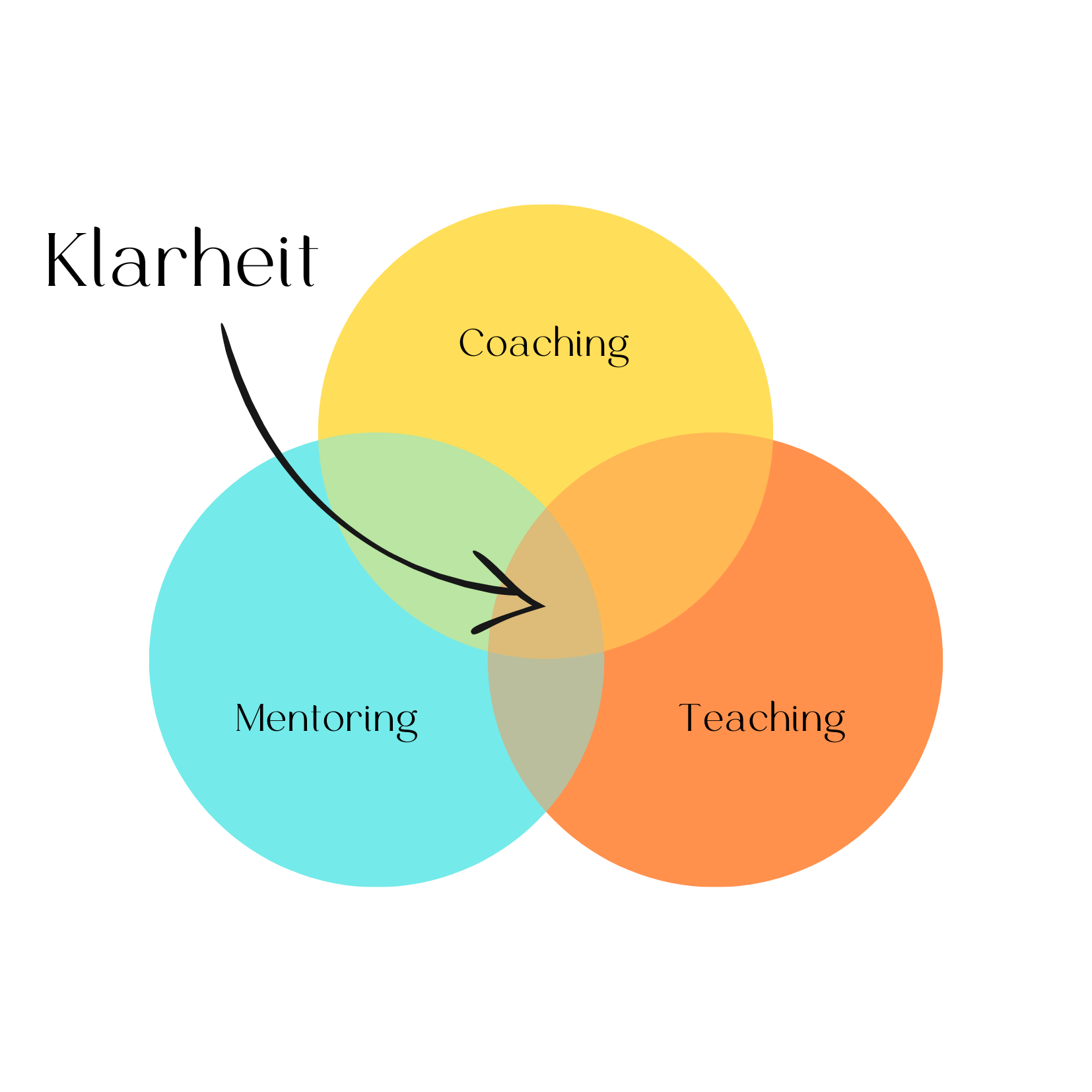 Auf der Grafik ist zu sehen, dass Klarheit eine Schnittmenge aus Coaching, Mentoring und Teaching ist.